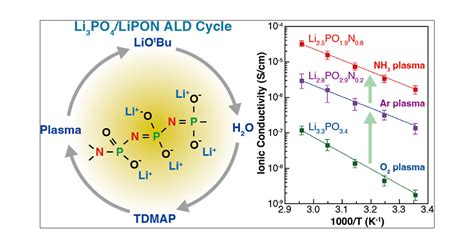 Effects Of Plasma Reactants On Atomic Layer Deposition Of Lithium Phosphate And Lithium