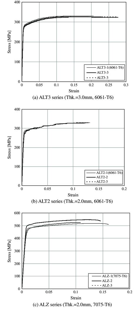 Stress Strain Curves Of 6061 And 7075 Alloys Download Scientific Diagram