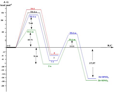 Gibbs Free Energy Profile G In Kcal Mol Of The Cycloadditions