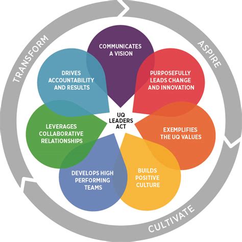 The Uq Leadership Framework Current Staff University Of Queensland