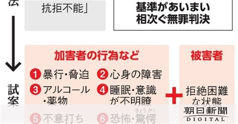 「不同意性交罪」見送り 刑法改正の試案、暴行・脅迫要件を見直しへ：朝日新聞デジタル