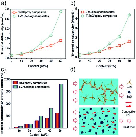 Enhanced Thermal Conductivity Of Epoxy Composites Filled With Tetrapod