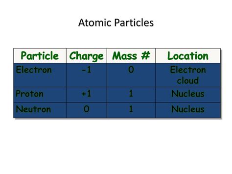 Proton Particle Charge