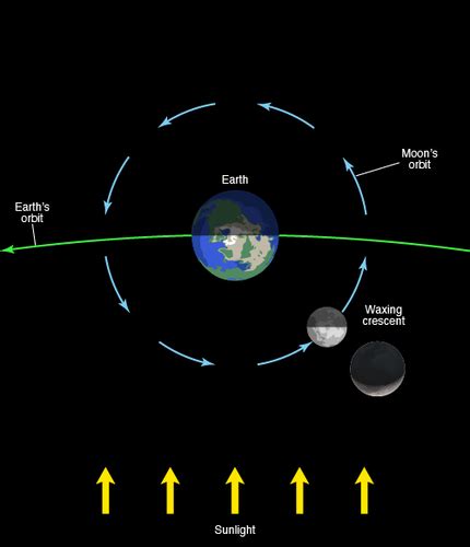 Earth Moon Sun System Flashcards Quizlet