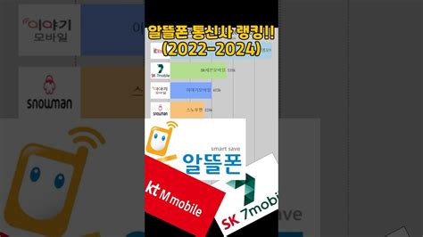 알뜰폰 통신사 순위 2020 2024 Youtube