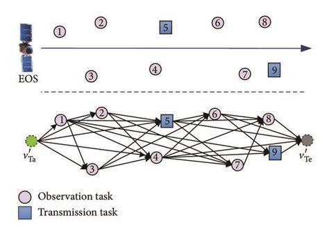 The Directed Acyclic Graph Model Download Scientific Diagram