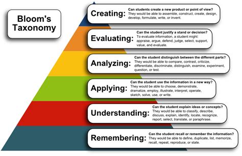 Bloom S Taxonomy And Revised Bloom S Taxonomy By Anderson At James