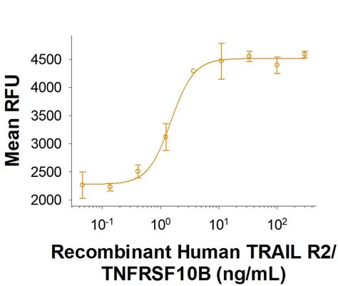 Recombinant Human TRAIL R2 TNFRSF10B Fc Chimera Protein CF 10140 T2