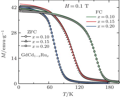 Review Of Magnetic Properties And Magnetocaloric Effect In The