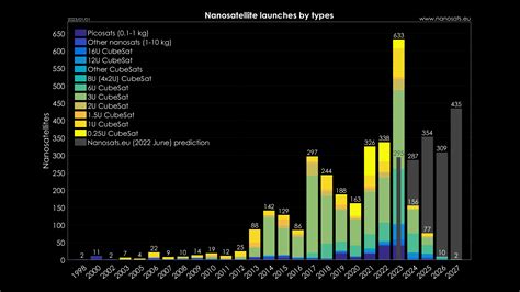 Nanosats Database Constellations Companies Technologies And More