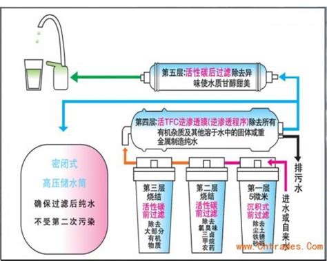 净水器四级净化 净水器工作原理解析