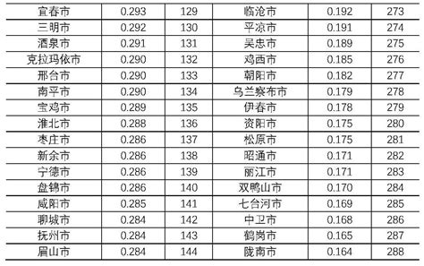 【成果发布】2021中国城市科技创新发展综合评估：总体态势与特征分析首科报告智库成果首都科技发展战略研究院