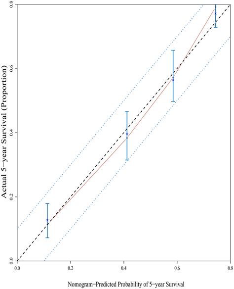 The Calibration Of The Nomogram Predicted System Nomogram Predicted