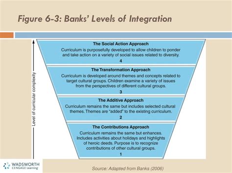 PPT - Approaches to Multicultural Education: From Frameworks to Action