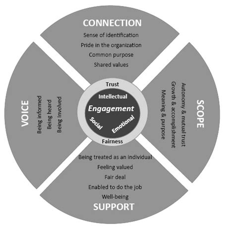 Annex 2 Engagement Model And Action Areas Engaged Unleashing Your