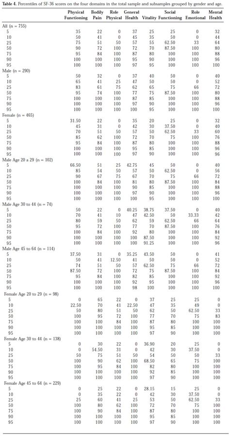 Scielo Brasil Health Related Quality Of Life In Brazil Normative