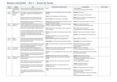 Romeo and Juliet - Act 1 - Scene by scene summary | Teaching Resources