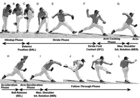 In House Leagues Baseball Pitching Baseball Workouts Baseball Tips