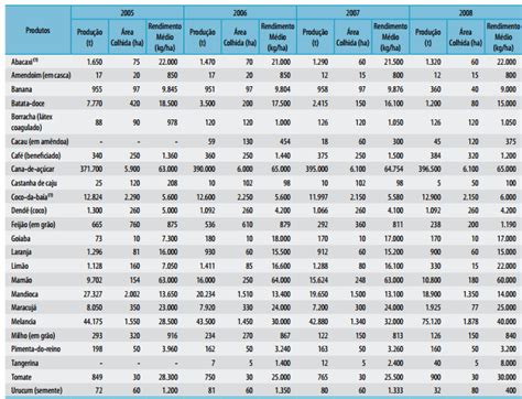Produ O Rea Colhida E Rendimento M Dio Dos Principais Produtos