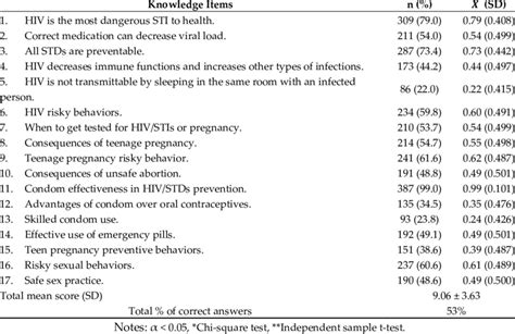 Correct Knowledge Of Risk And Preventive Behaviors Toward Premarital