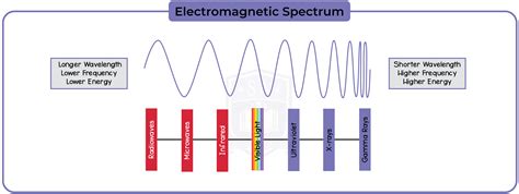 The Electromagnetic Spectrum Studia Academy Resources