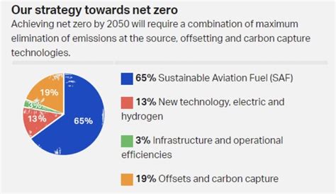 Can The Aviation Sector Get To Net Zero Emissions By 2050 World Economic Forum