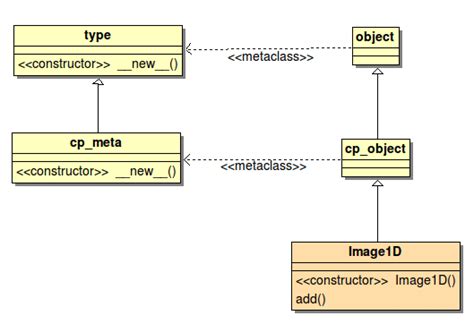 Uml Class Diagram Of Classes And Metaclasses Download Scientific Diagram