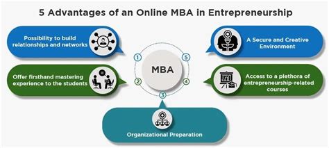 5 Key Advantages Of Pursuing An Online MBA In Entrepreneurship