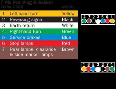 Demystifying The 7 Pin Flat Trailer Plug Wiring Diagram A Step By Step