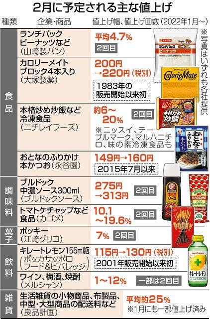 食品は2月が値上げラッシュに 「段階的な値上げ、続くだろう」：中日新聞web