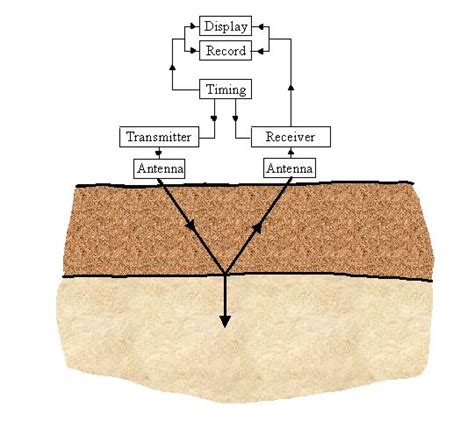 Ground Penetrating RADAR (GPR) - Geo Sense