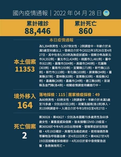 0428》臺灣驚疫飆破1萬餘例 本土11 353例境外移入164例確診 民眾澎湖報