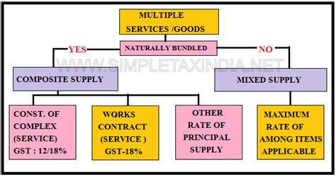 GST RATE ON COMPOSITE SUPPLY AND MIXED SUPPLY SIMPLE TAX INDIA