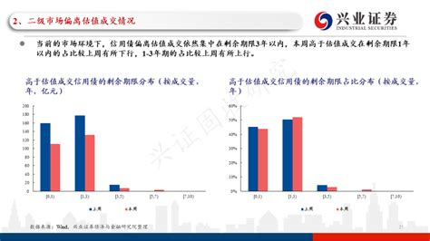 知丘 【兴证固收信用】关注资金价格波动下信用债波动放大的可能——信用债回顾（20230220 20230224）