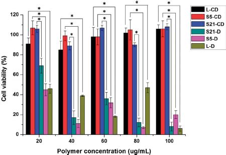 Cell Viability Of Each Polymer At Different Concentrations Against L