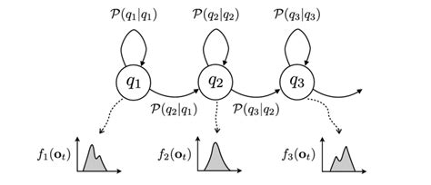 5 A 3 State Hidden Markov Model With A Left To Right Topology Download Scientific Diagram