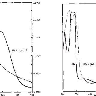 Uv Vis Spectra Of A Avarone Derivative Ib And The Reaction Mixture Of