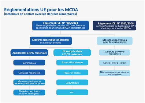 Législation et réglementation sur la sécurité alimentaire