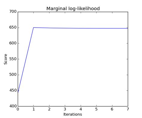 Bayesian Ridge Regression — Scikit Learn 017dev0 Documentation