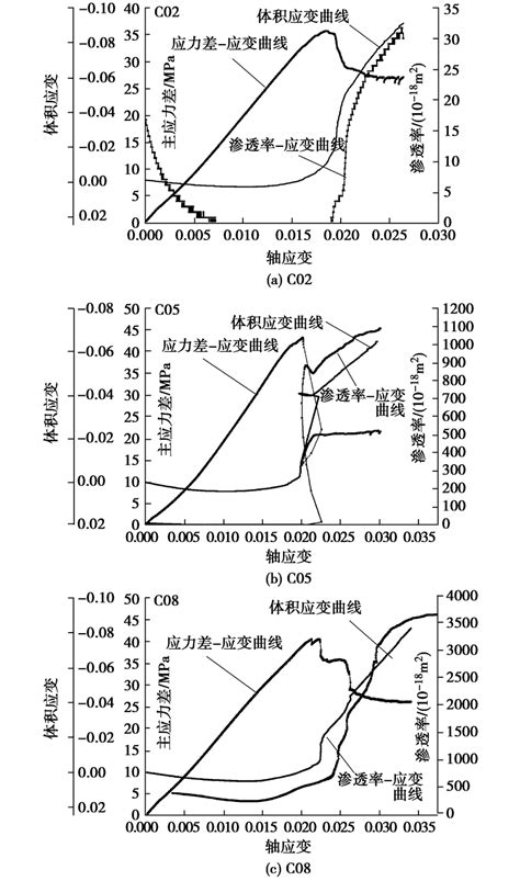 Permeability Curves Of Coal Samples In Complete Stress Strain Process