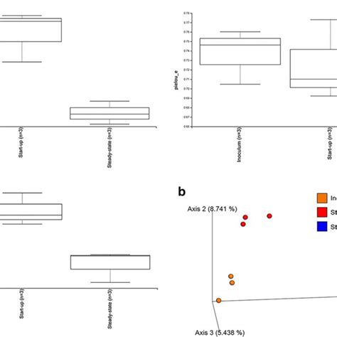 α Diversity Plots A Observed Otus Shannon Index And Pielous Index B