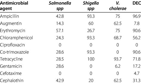 Antimicrobial Resistance Pattern Of Bacterial Enteric Pathogens