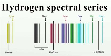 Hydrogen Line Emission Spectra Transitions