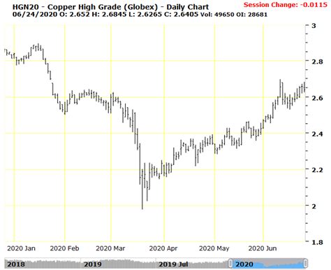 Copper Futures Analysis- 24June2020 | Jupiter Futures.com