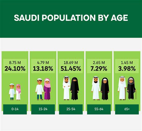 Saudi Arabia Population 2024 By Nationality - Tilly Ginnifer