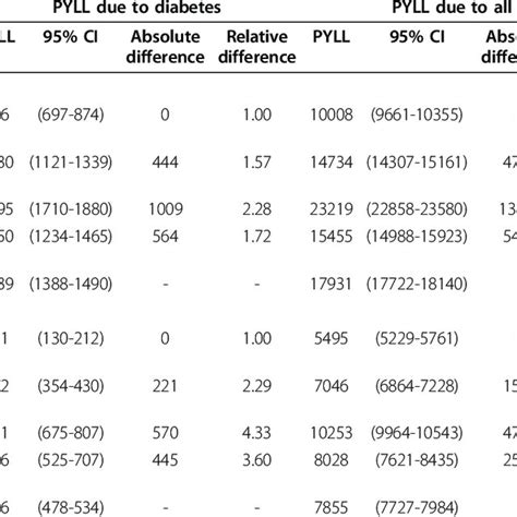 Age Standardized Potential Years Of Life Lost Pyll Per 100 000