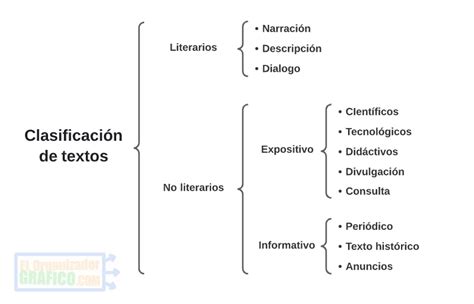 Cuadro Sinóptico De La Clasificación De Textos Sinoptico Textos Cuadros