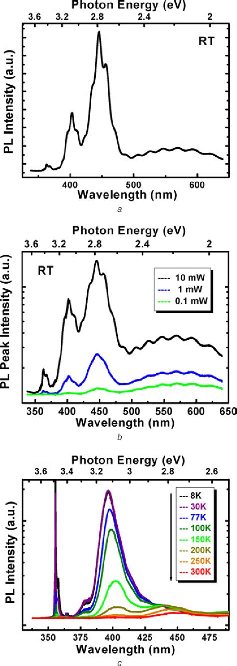 Pl Spectra A Rt Pl Spectra Of Mqw B Excitation Power Dependent Pl Download Scientific Diagram