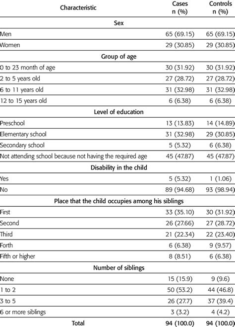 Sociodemographic Characteristics In Cases And Controls Download