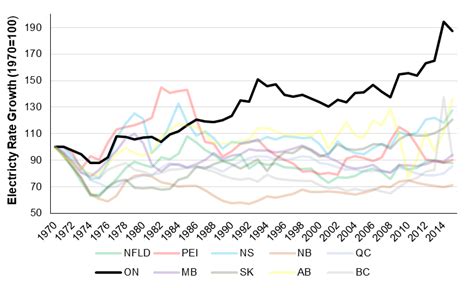 A Historical And Comparative Perspective On Ontarios Electricity Rates